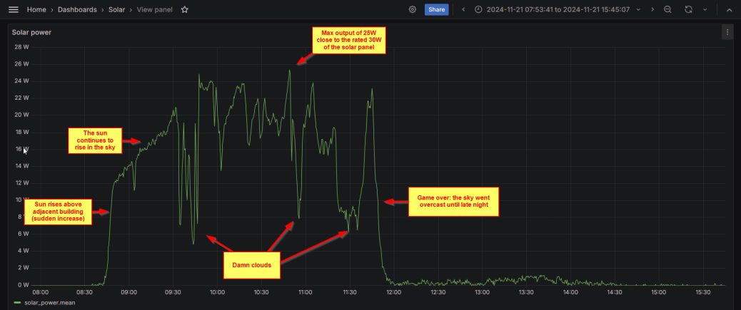 DIY Fun: Extremly cheap solar power monitoring with ESP32 and InfluxDB2